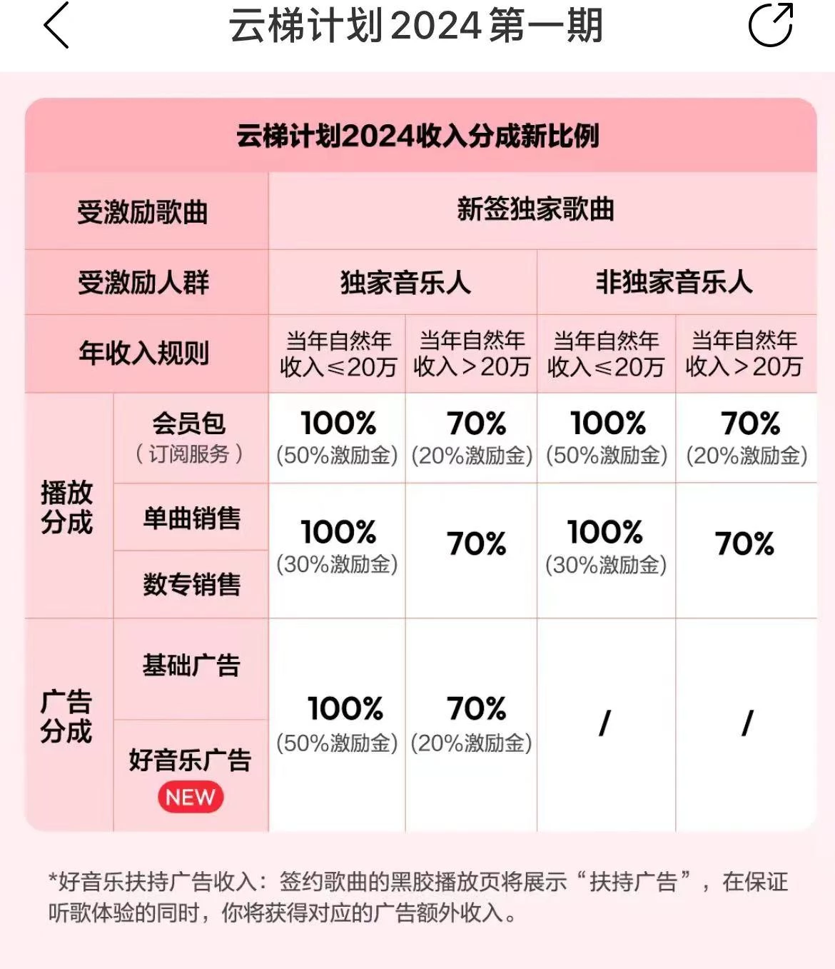 (10063期)最新网易云梯计划网页版，单机月收益5000+！可放大操作