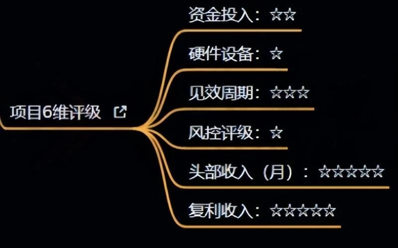十万个富翁修炼宝典之4.一个大学生操作这个项目,一个月能搞一万