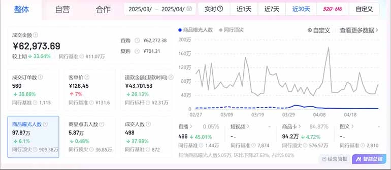 抖音小店全新模式 最新风口，日收入500-5000+！小白简单上手
