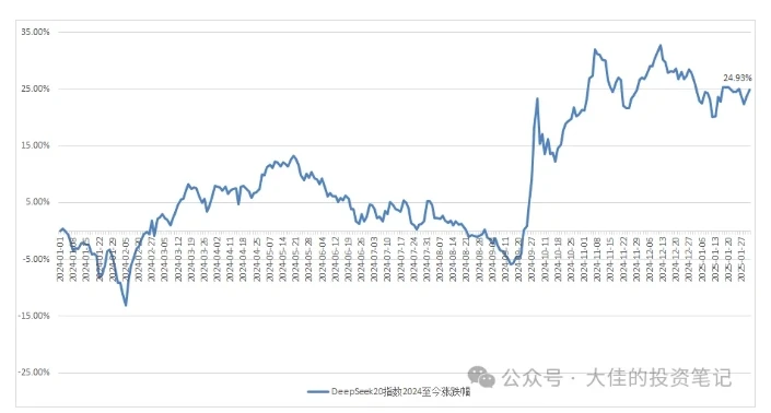 付费文章:吊打97%的权益基金,实操详解:如何利用deepseek来选出一个年化15.55%的大牛股组合?