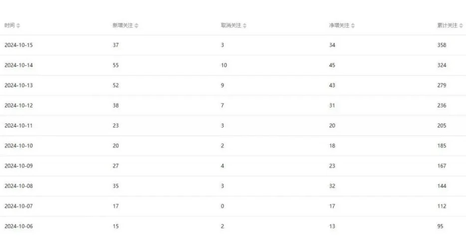 公众号项目训练营,30天做1个赚钱的公众号,秒变私域大佬